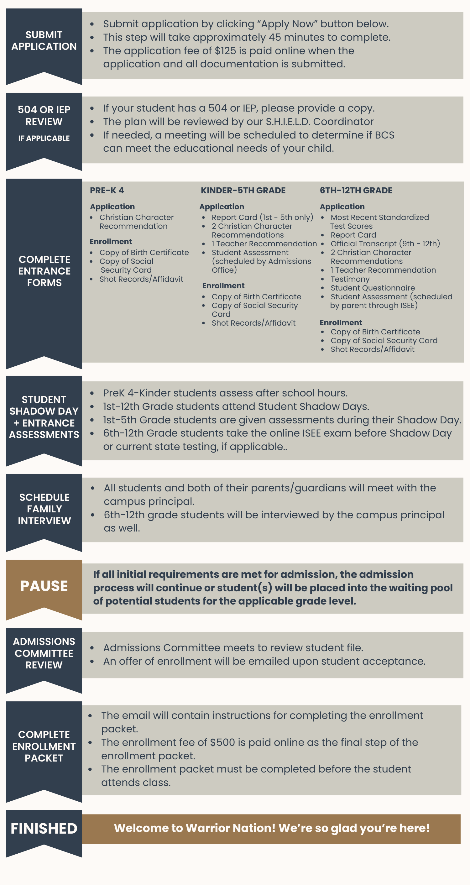 Admissions Process graphic