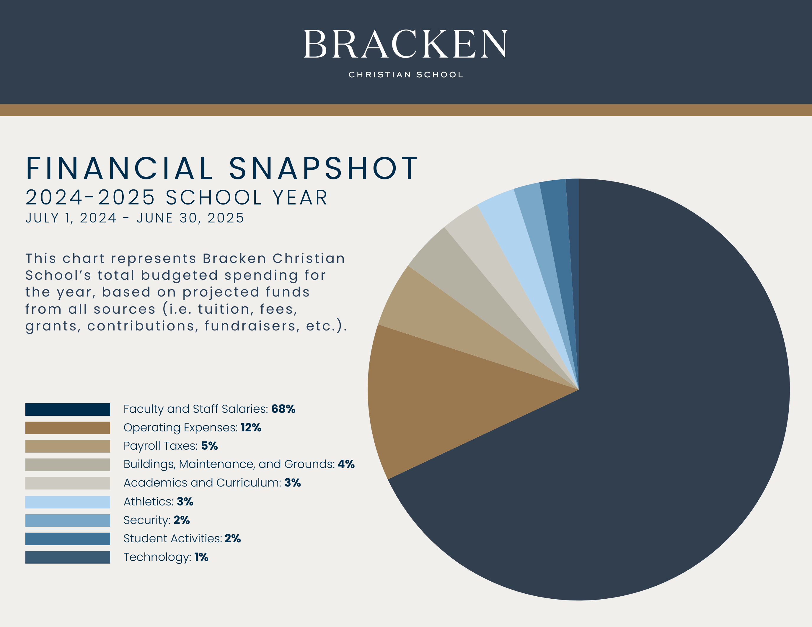 2024-2025 Financial graphic